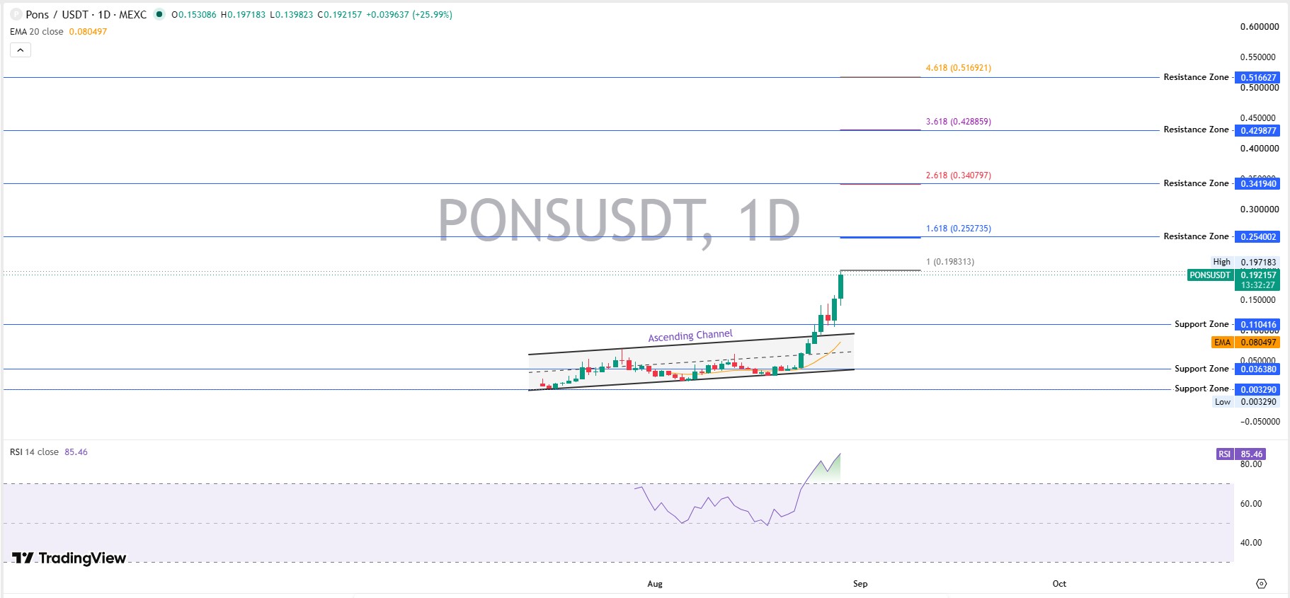 PONS Daily Chart Analysis: Support, Resistance