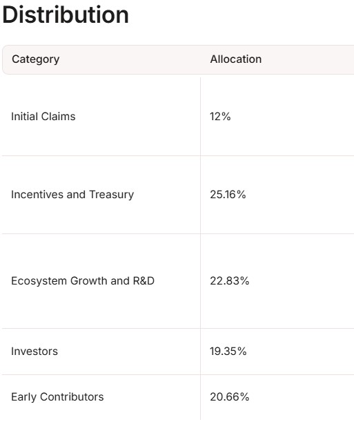 Citrea CTR Tokenomics
