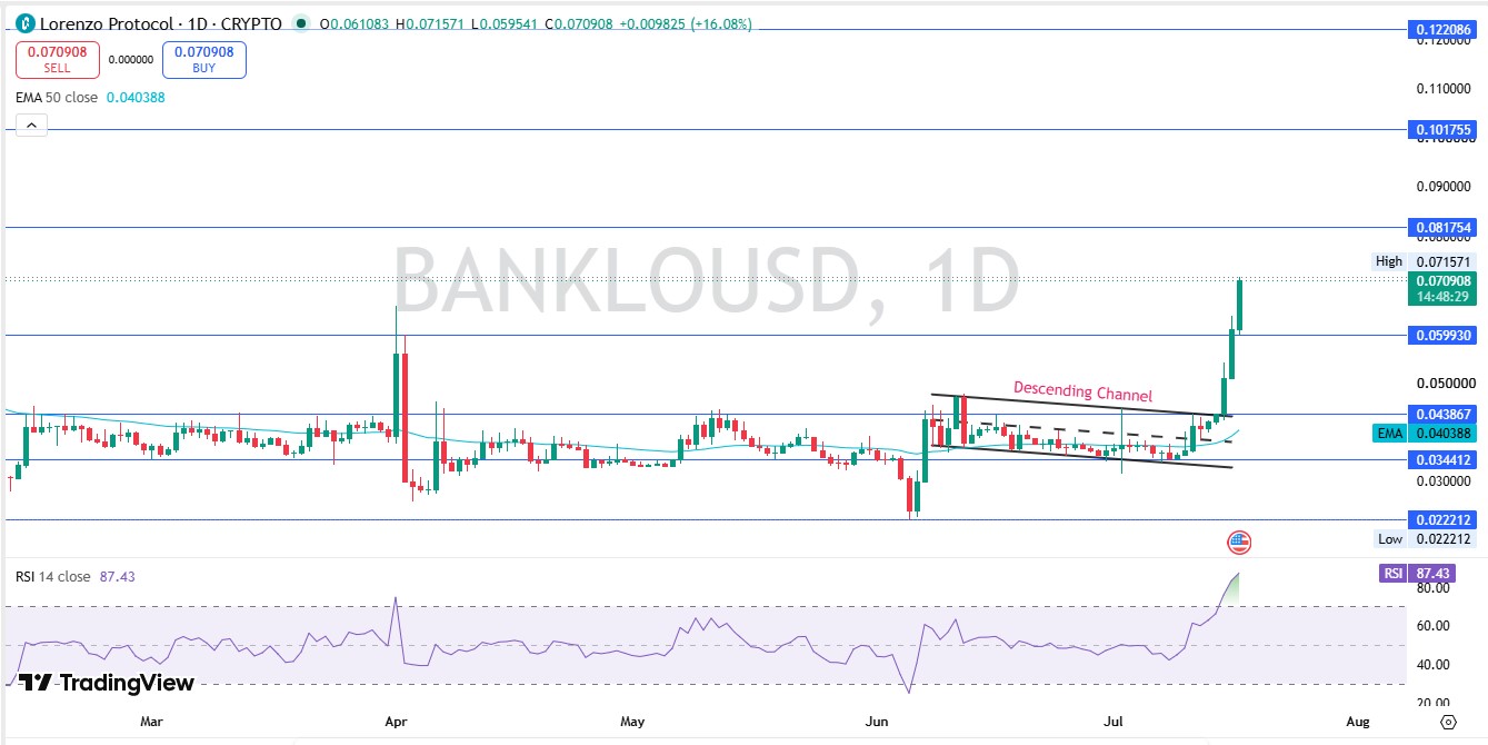BANK Technical Analysis