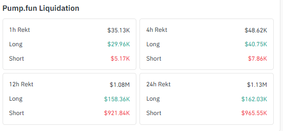 Pump.fun liquidation data showing short squeeze and bullish market sentiment Pump.fun liquidation data showing short squeeze and bullish market sentiment