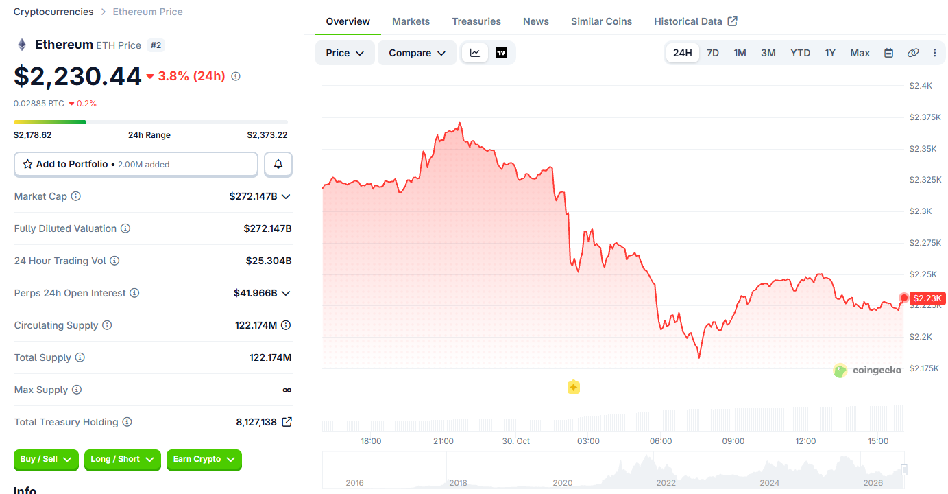 Ethereum Price Today