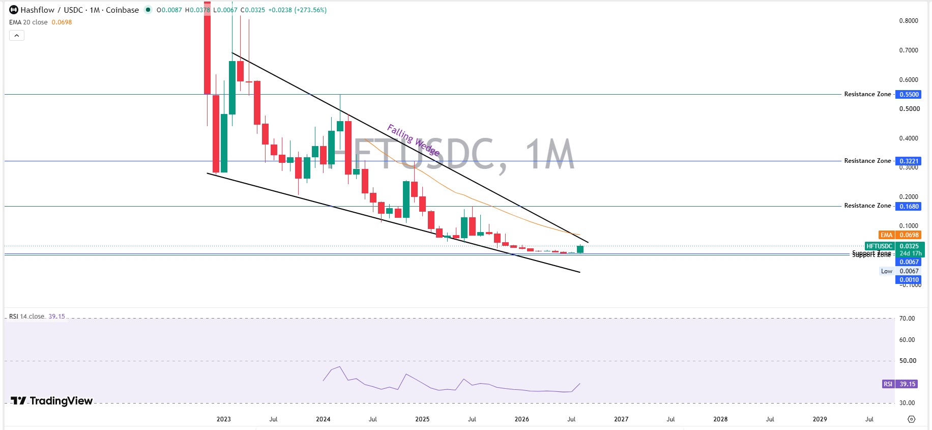 Weekly and Monthly Chart Analysis