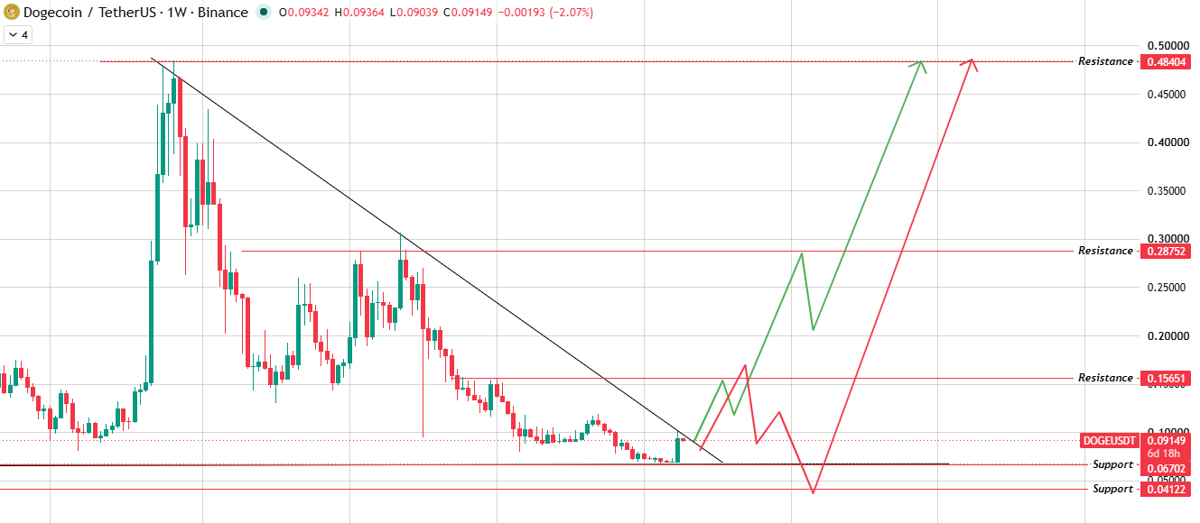 Technical Analysis: $DOGE Weekly Chart Analysis