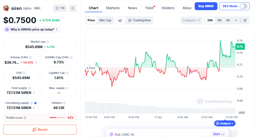 SIREN price chart showing breakout attempt near key resistance level
