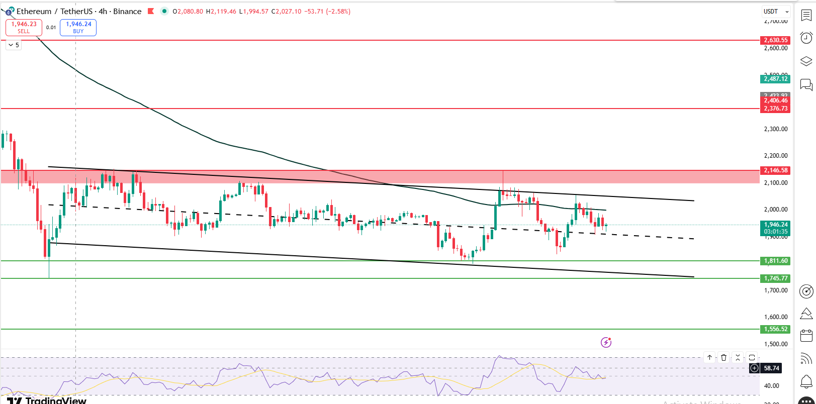 Ethereum 4 hour chart showing falling channel with 100 EMA resistance and 1800 support Ethereum 4 hour chart showing falling channel with 100 EMA resistance and 1800 support
