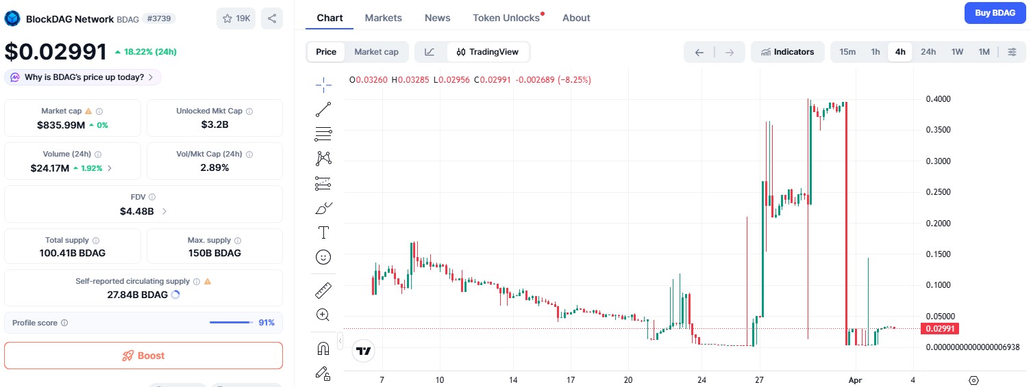 BDAG/USDT 4 HOUR CHART