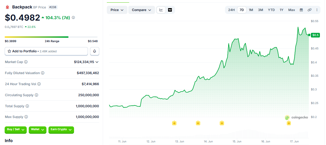BP/USD price chart 7 days