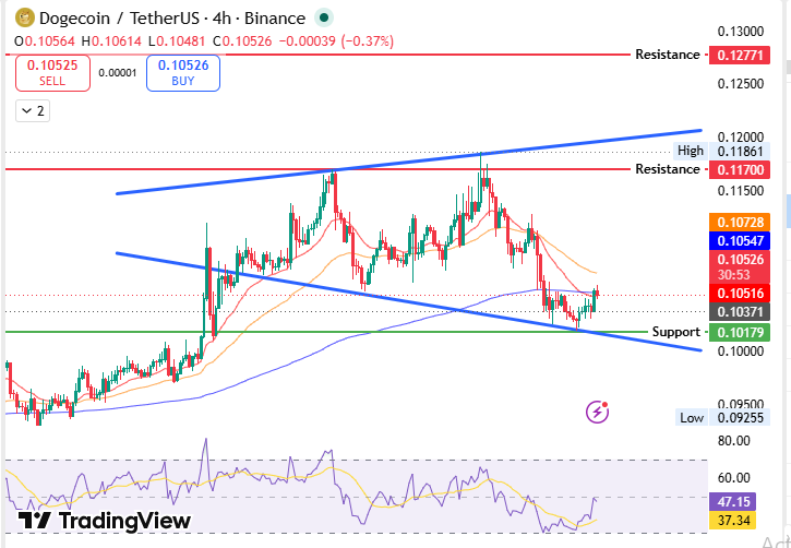 Dogecoin 4-hour TradingView chart Dogecoin 4-hour TradingView chart
