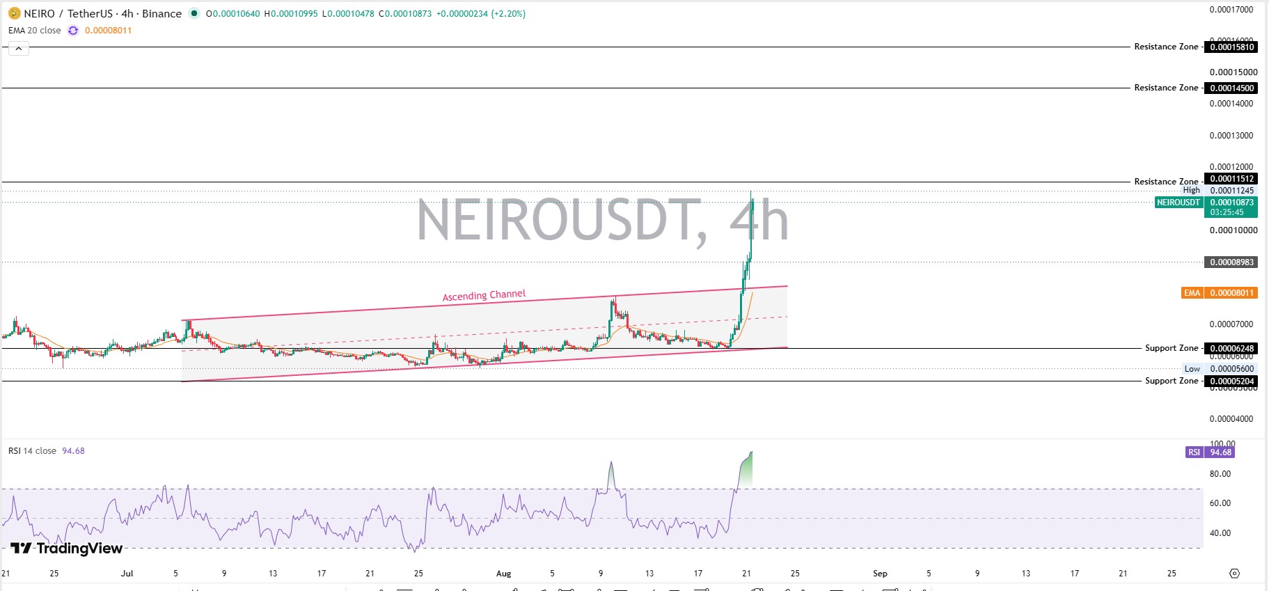 Neiro Technical Analysis and Key Levels Neiro Technical Analysis and Key Levels