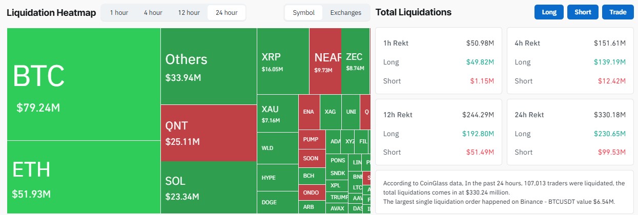 How Much Was Liquidated in the Crypto Market Today