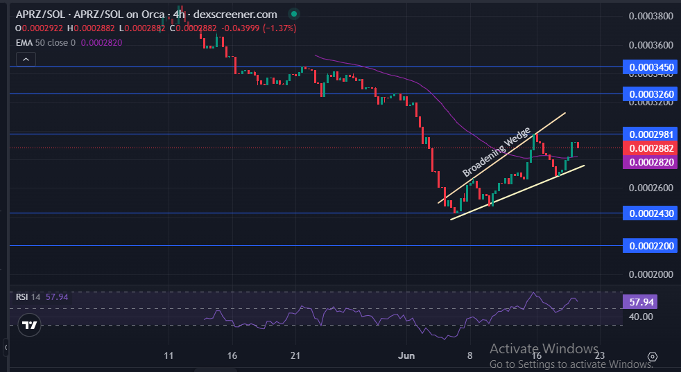 Apemars Technical Price Analysis Apemars Technical Price Analysis