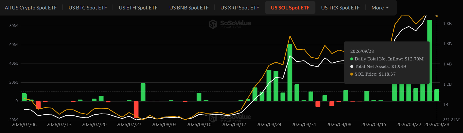 Solana ETF inflows today