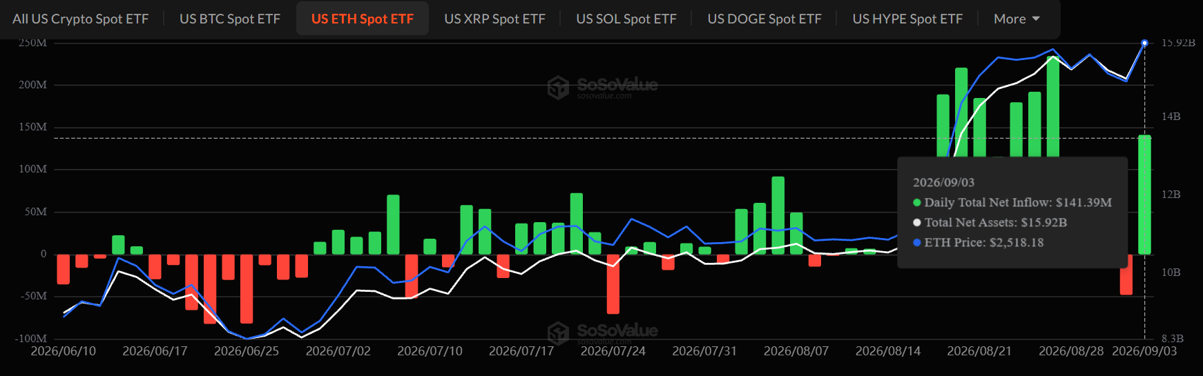 Ethereum ETF Inflows Today