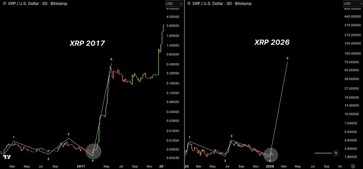 XRP’s current structure closely resembles its 2017 consolidation phase XRP’s current structure closely resembles its 2017 consolidation phase