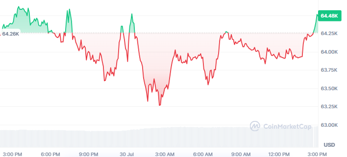 Bitcoin traded at $64,800