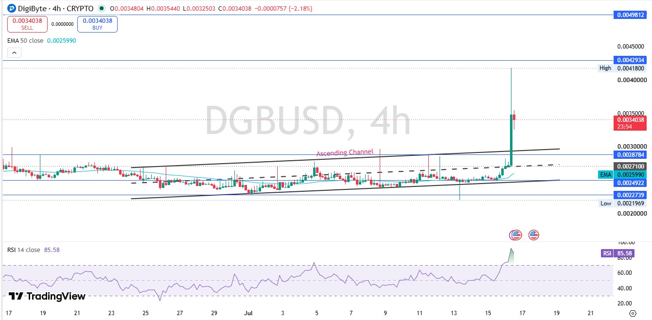DigiByte Technical analysis Setup DigiByte Technical analysis Setup