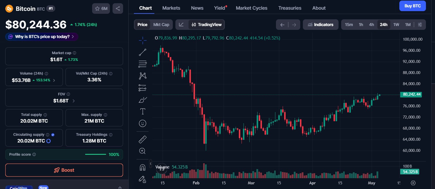 Bitcoin (BTC) price today