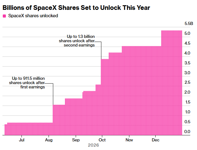 SPCX Share Set To Unlock This Year SPCX Share Set To Unlock This Year