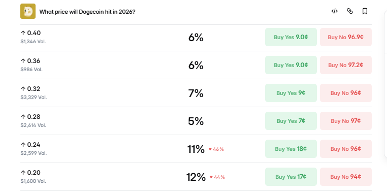 Dogecoin Polymarket Odds Dogecoin Polymarket Odds