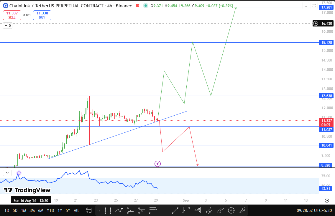 Chainlink latest technical forecast