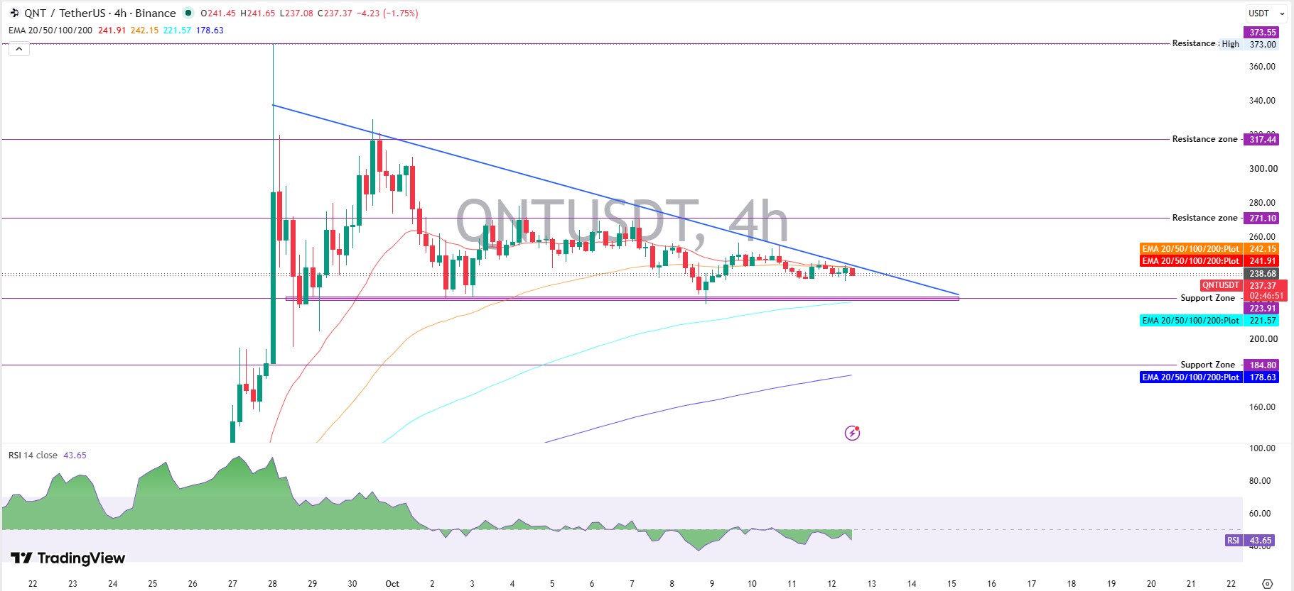 QNT Technical Analysis QNT Technical Analysis