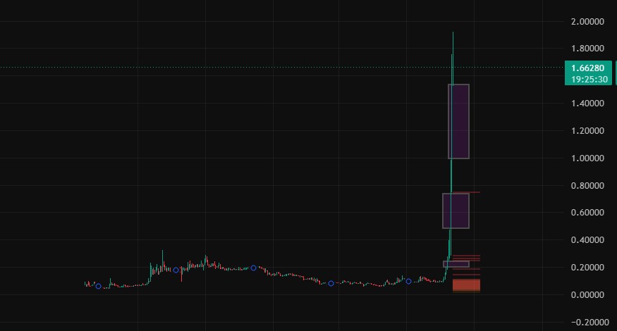 Technical Analysis VELVET