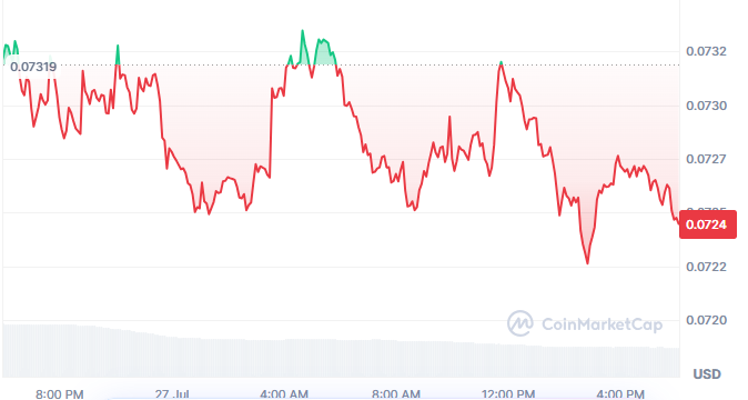 Dogecoin is trading near
