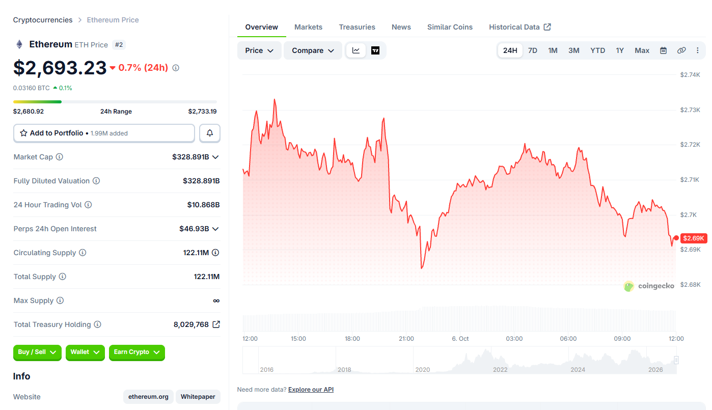 Ethereum Price Today: ETH Falls 0.7%