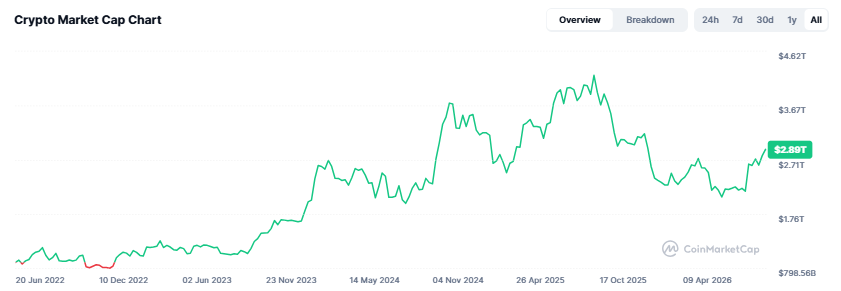 Crypto Market Today Crypto Market Today