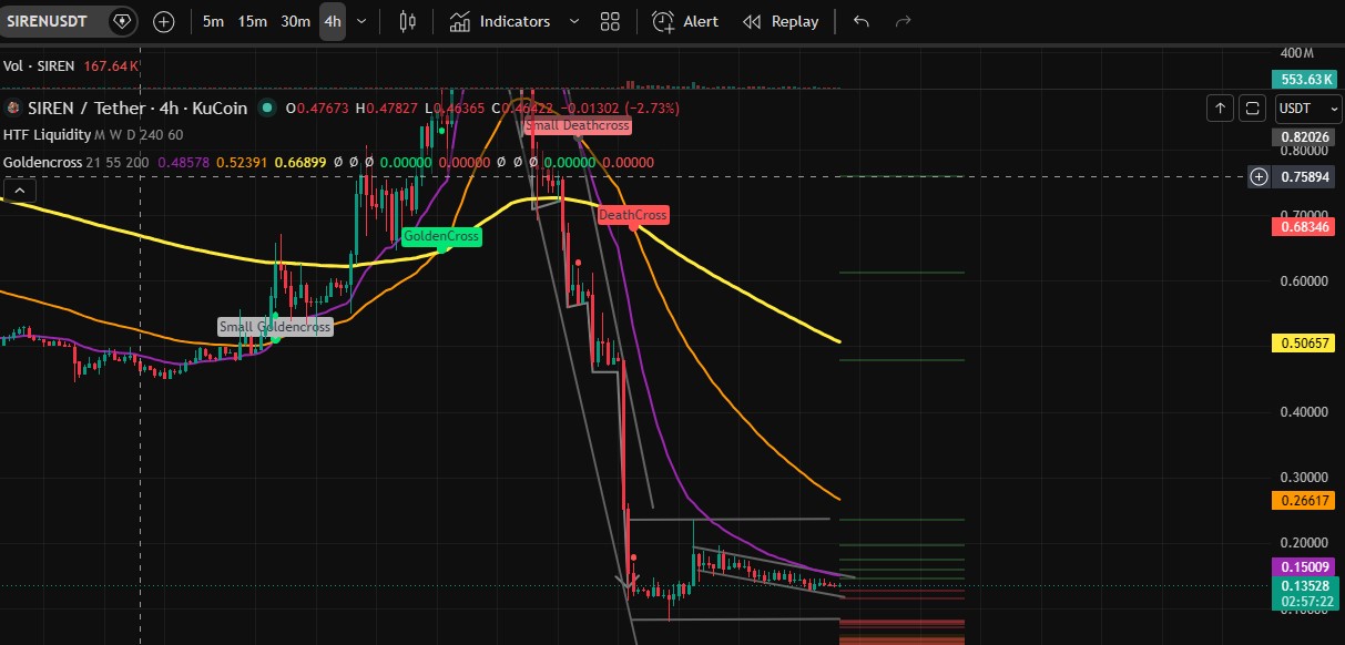 Siren 4H Candel Chart Siren 4H Candel Chart