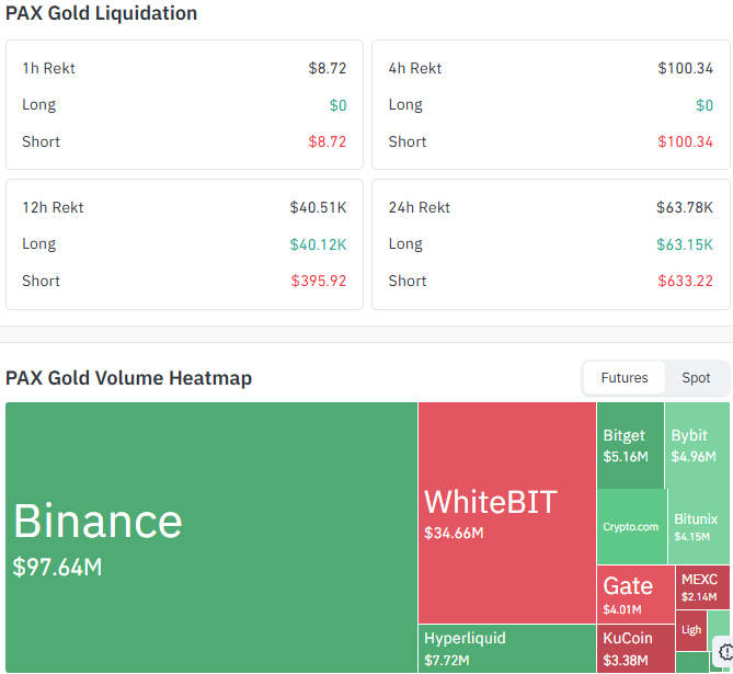 Pax Gold Liquidataion and Volume Data