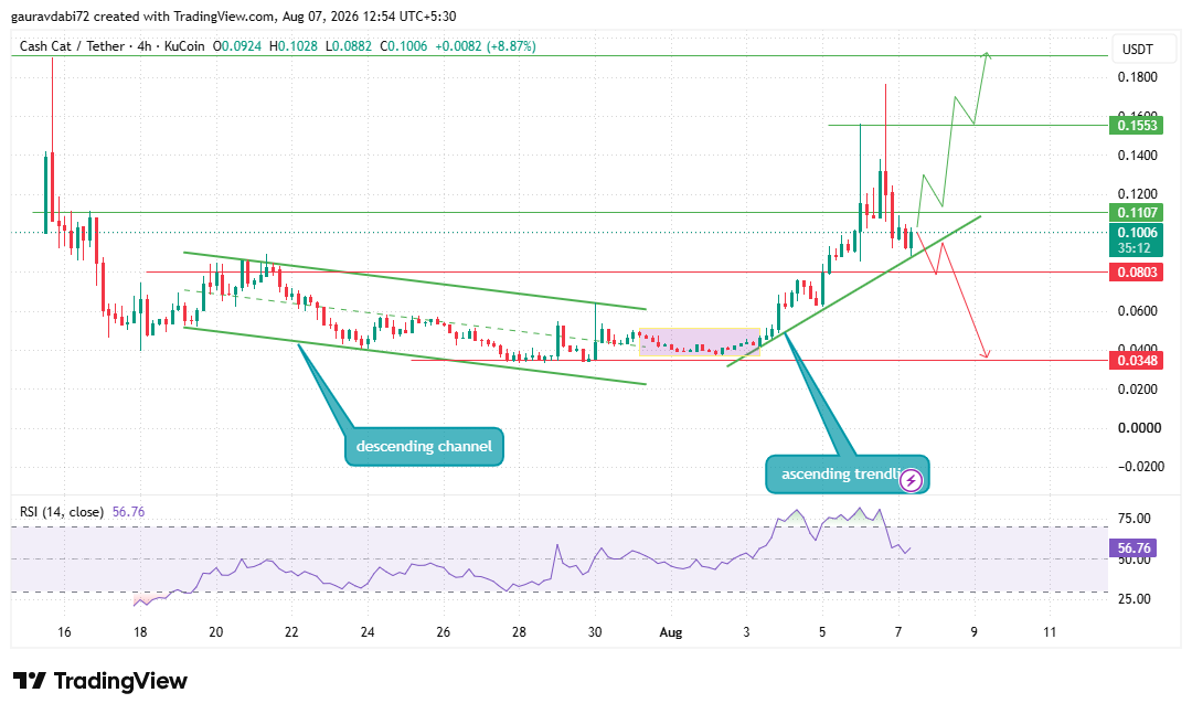 Cash Cat price prediction ascending trendline chart