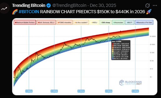 Bitcoin Rainbow Chart