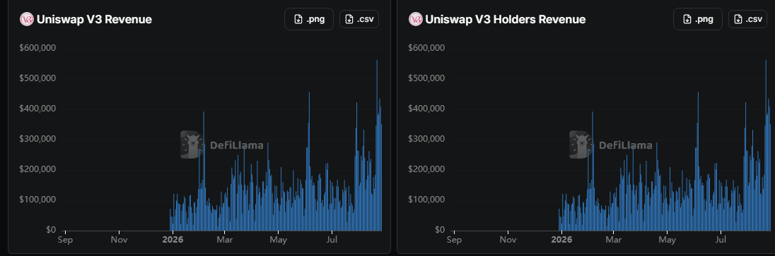 uniswap officails compaumding fee
