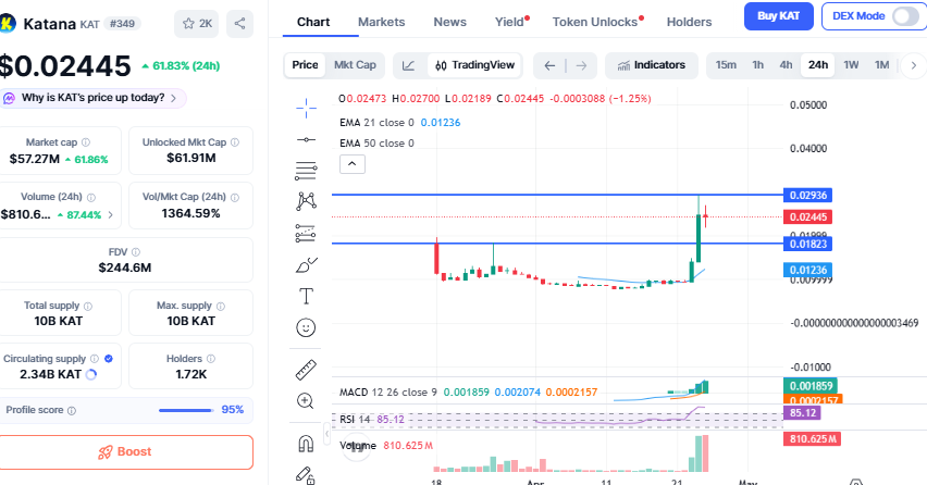 Katana CMC chart and data