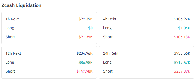 Liquidations reinforce that