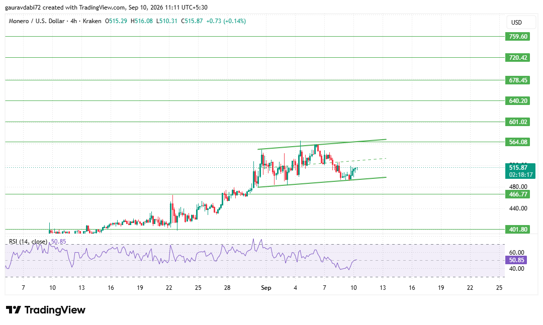 XMR technical analysis, XMR resistance support, Monero THORChain swaps
