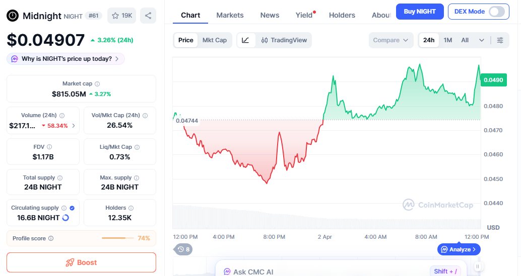 Midnight (NIGHT) price chart showing gradual uptrend with stable support