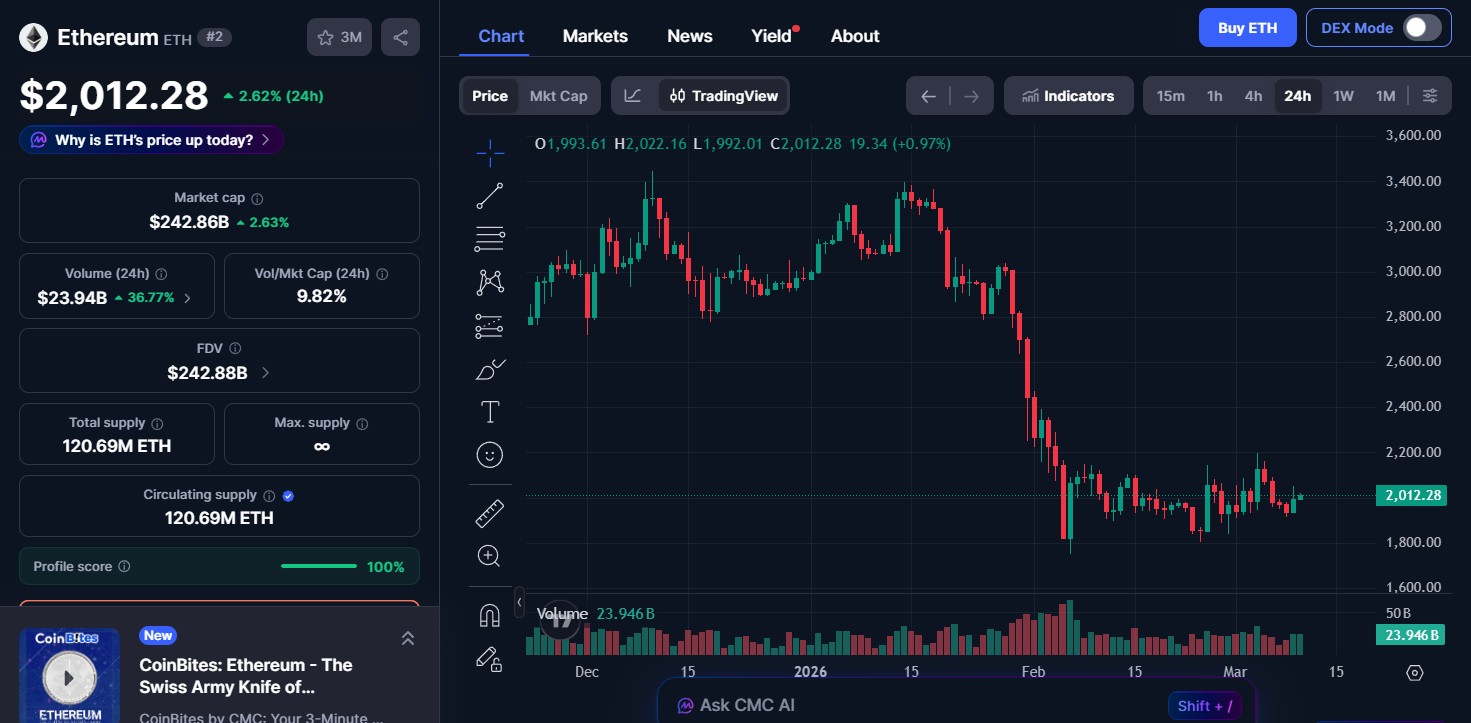 Ethereum (ETH) price today