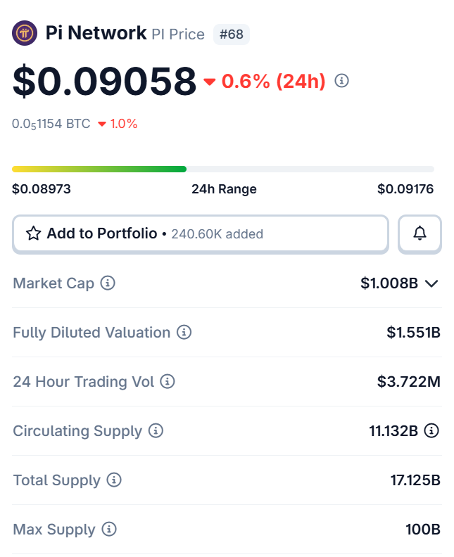 pi network chart network