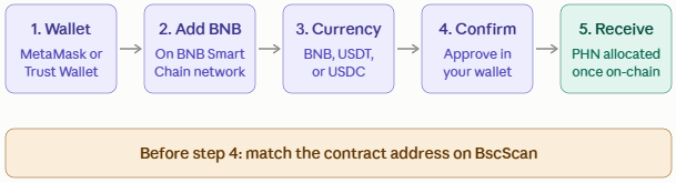 Phina Network presale guide how to buy PHN tokens Phina Network presale guide how to buy PHN tokens