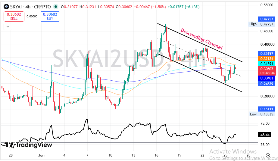 SKYAI Price Chart Breakdown