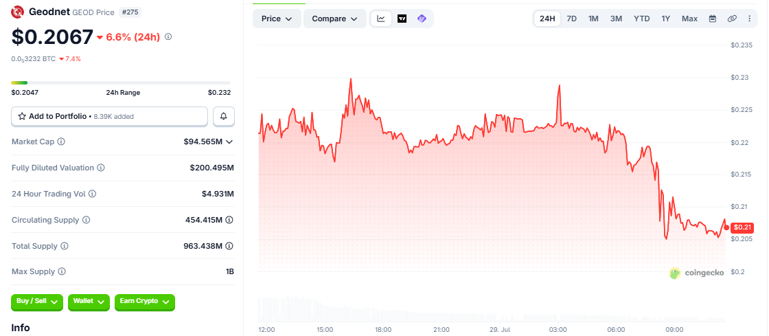 GEOD/USD price chart coingecko