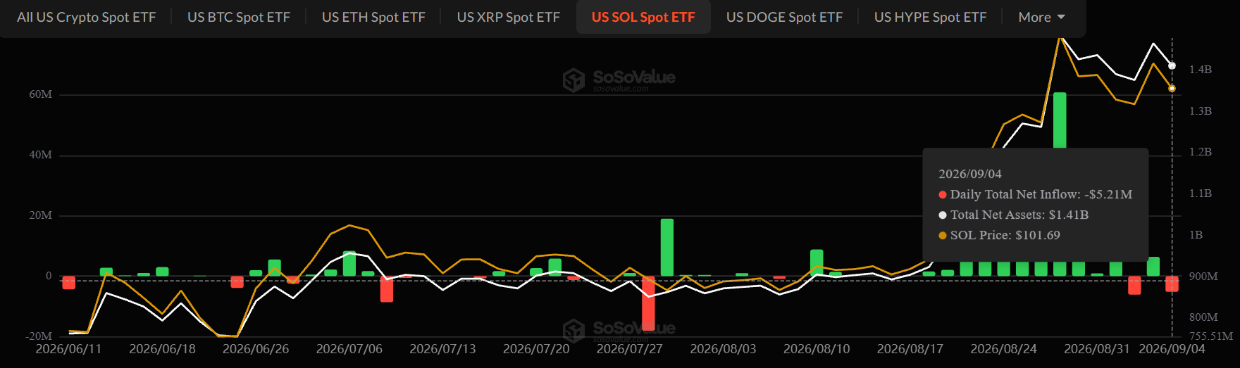 Solana ETF Outflow September 5
