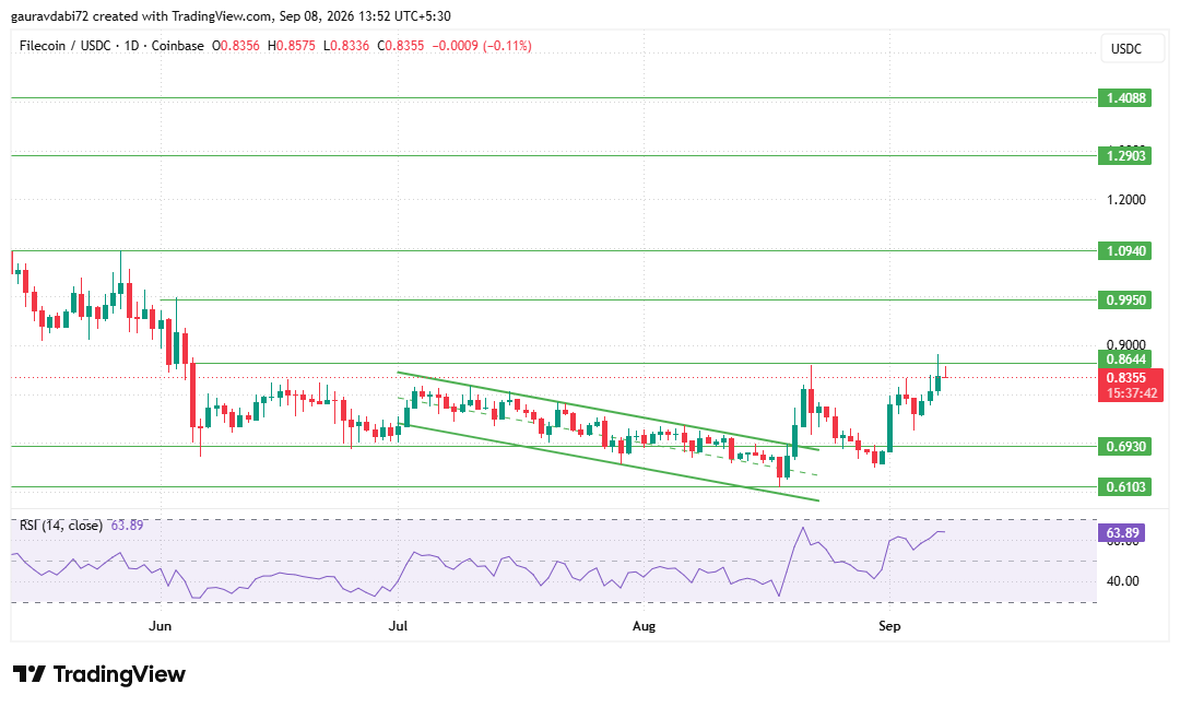 Filecoin support and resistance levels, Filecoin RSI, Filecoin descending Filecoin support and resistance levels, Filecoin RSI, Filecoin descending