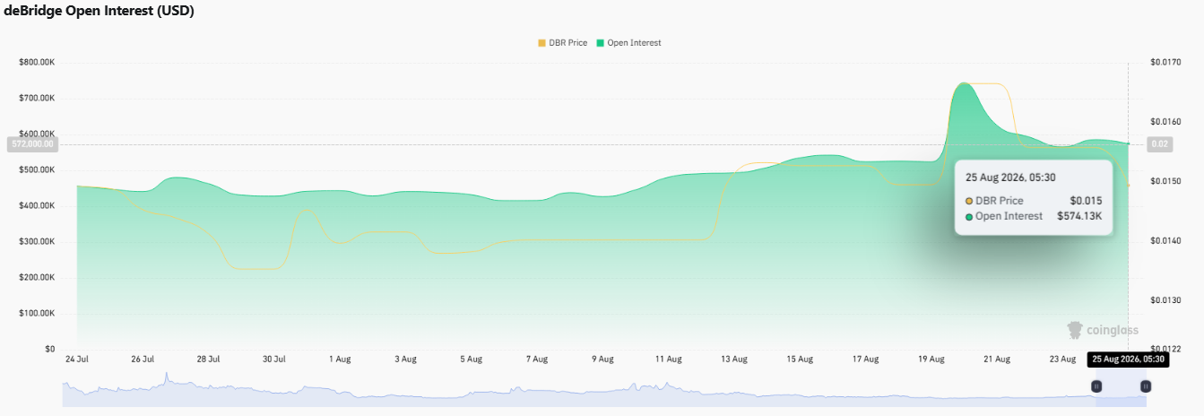 DBR open intrest chart DBR open intrest chart