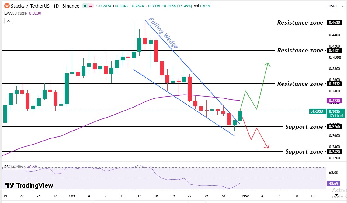 Stacks Price Prediction November