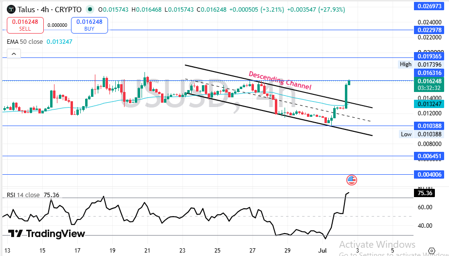 Talus Technical Analysis Talus Technical Analysis
