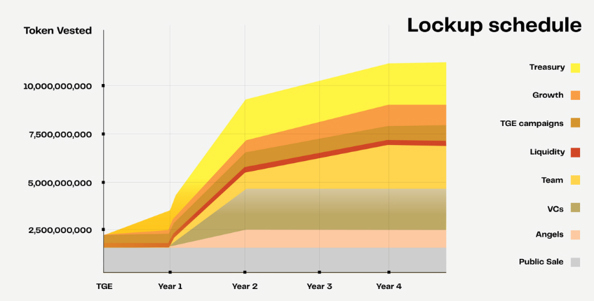 zama token lockup schedule 