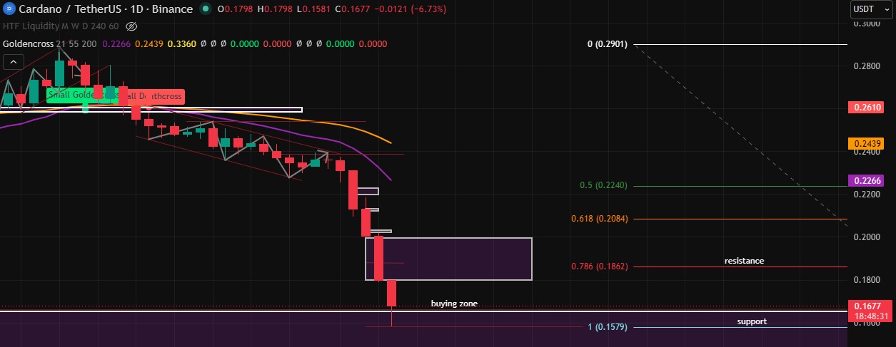 Technical Analysis 1 Day Timeframe